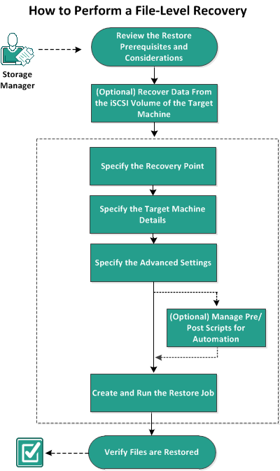 How to Perform a File Level recovery